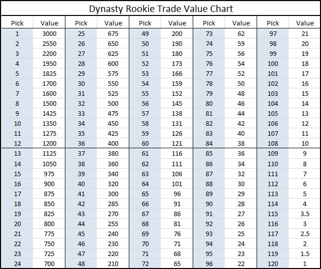 Dynasty Trade Value Chart The Score