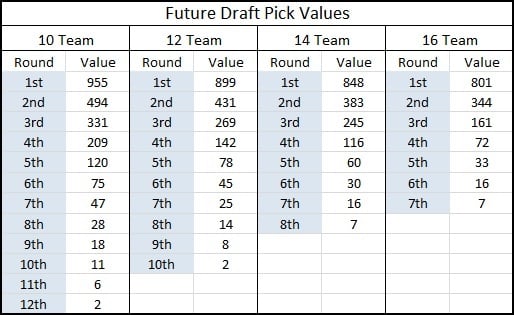 Fantasy Draft Value Chart. I didn't make this, just compiled it