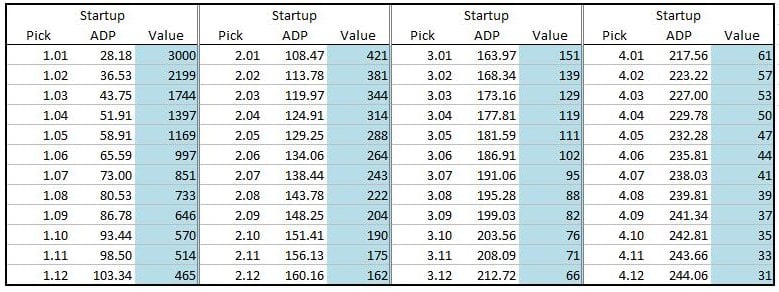 Dynasty Rookie Draft Pick Value Chart