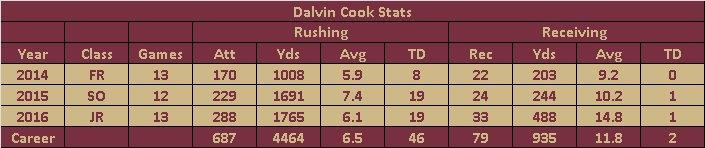 dalvin cook college stats
