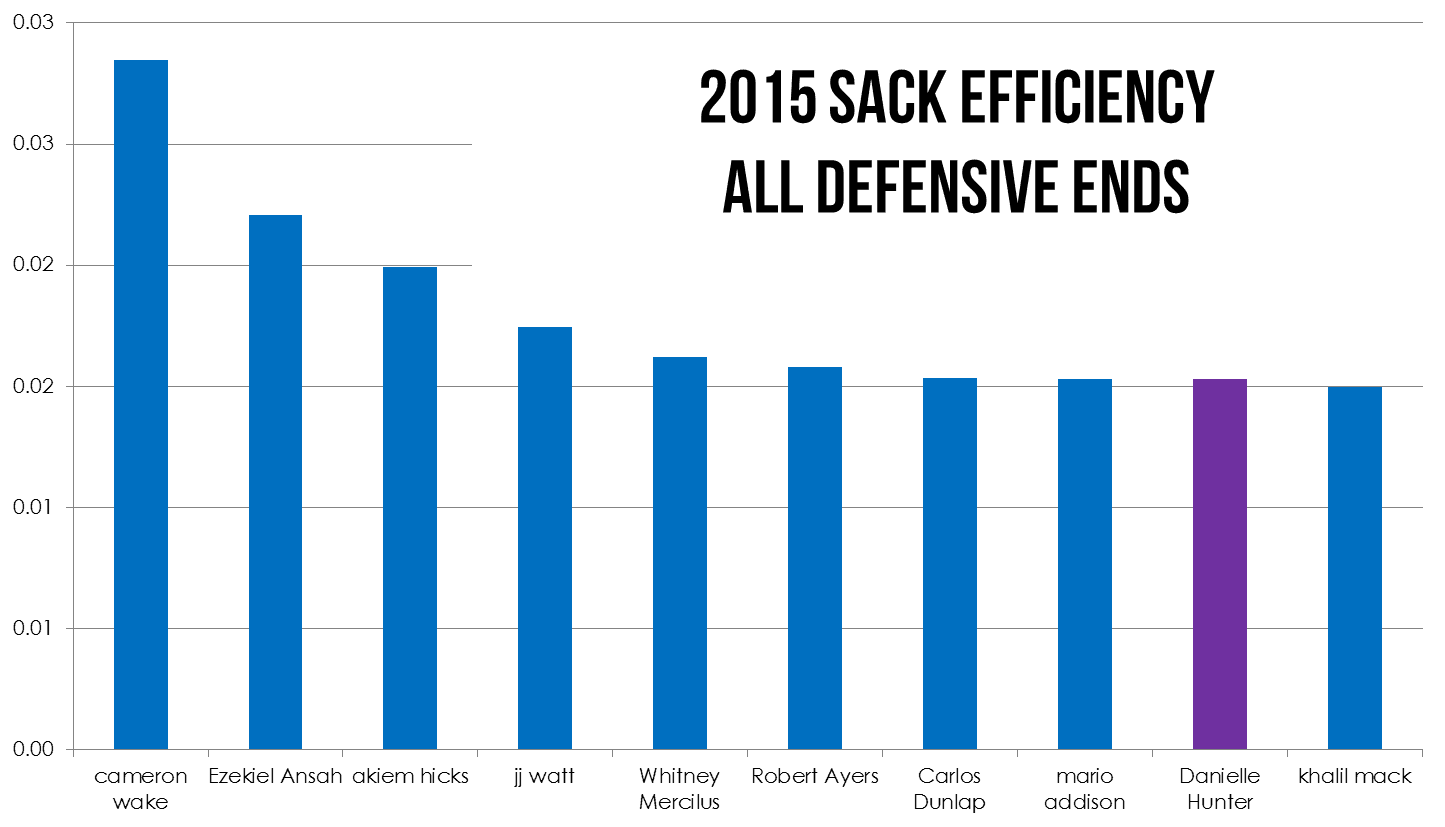 chart 2 2015 sack efficiency