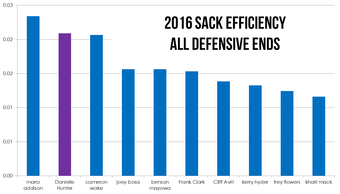 chart 3 2016 sack efficiency