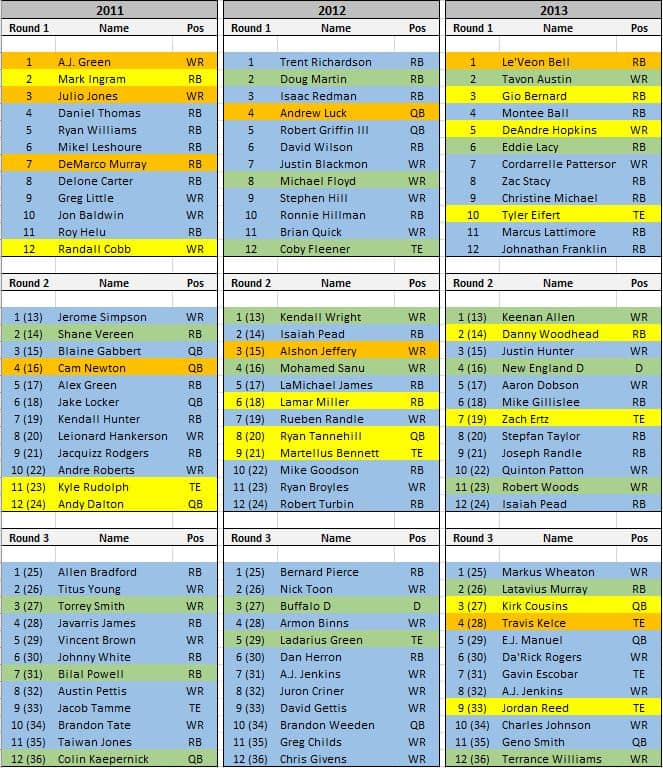 Fantasy Draft History Heat Map Dynasty League Football
