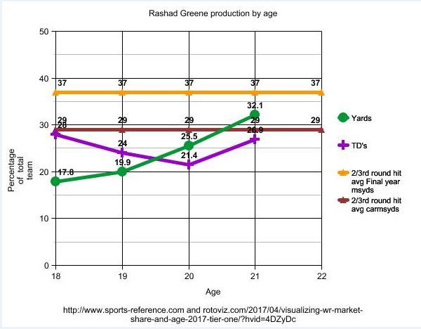 graph rashad greene production