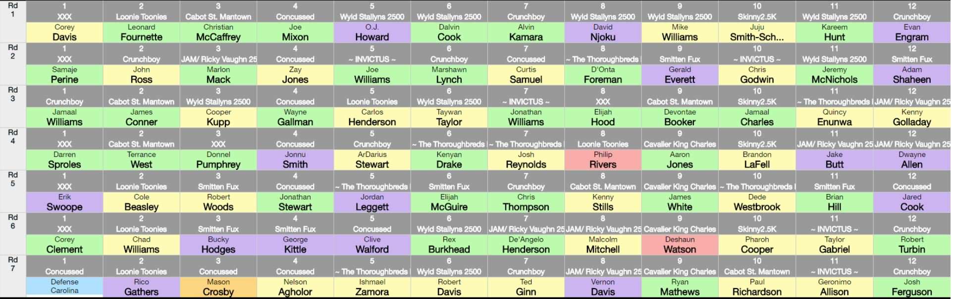 FFPC Rookie Draft #1 Review - Dynasty League Football