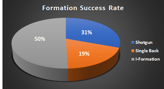 nick chubb formation success rate image 3