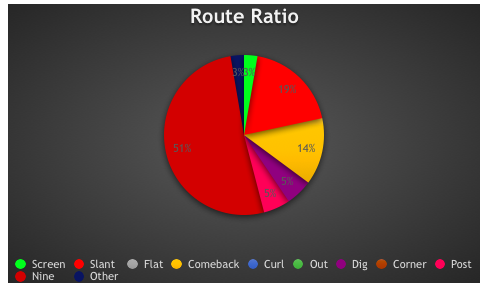route ratio
