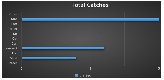 total catches