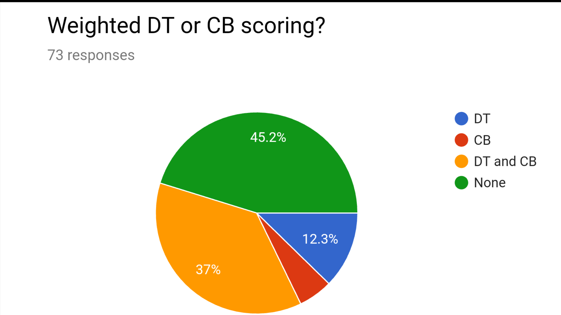 weighted dt cb scoring