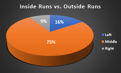 derrius guice inside runs vs. outside runs image 1