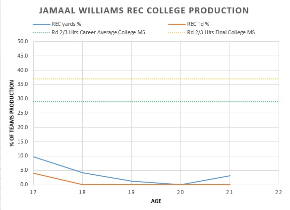 jamaal williams rec production