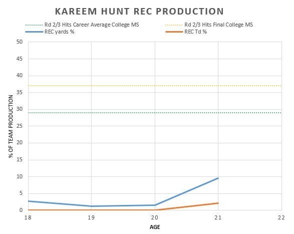 kareem hunt rec production graph