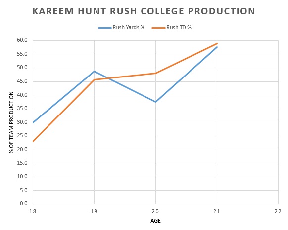 kareem hunt rushing production graph