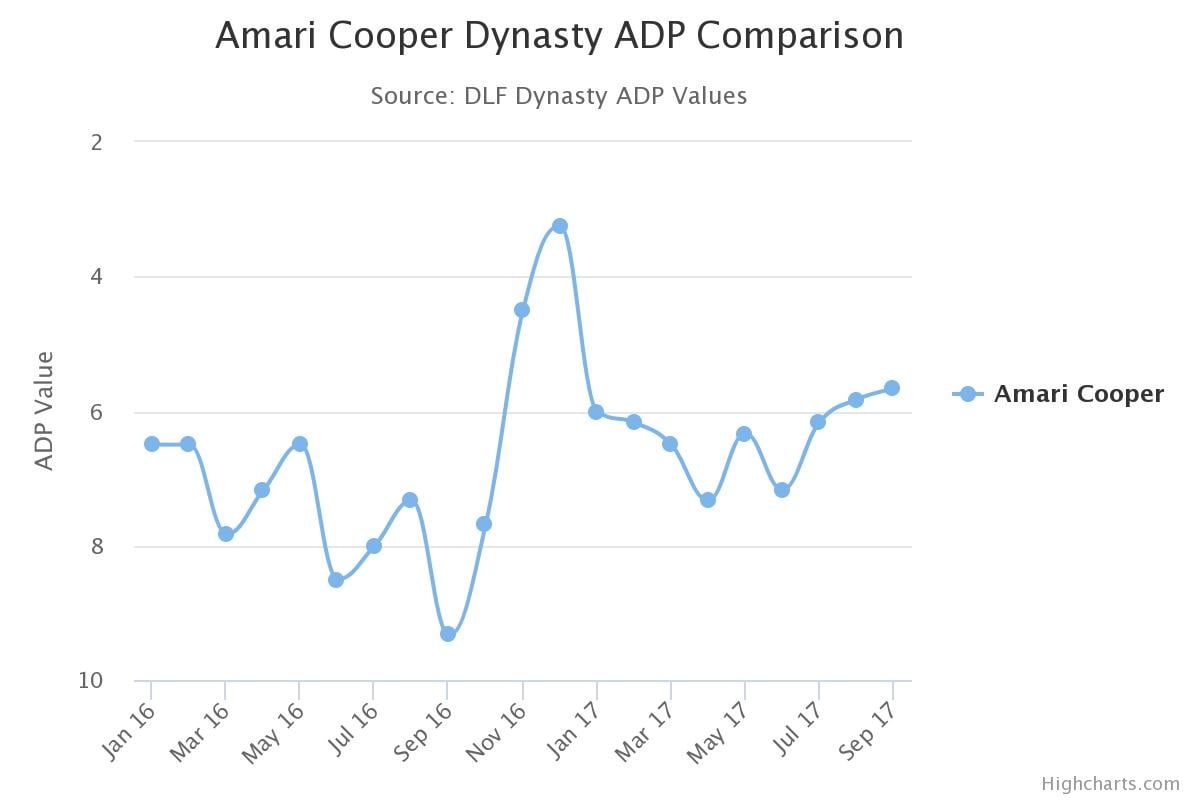 Oakland Raiders: Fantasy value of WR Amari Cooper is being diminished