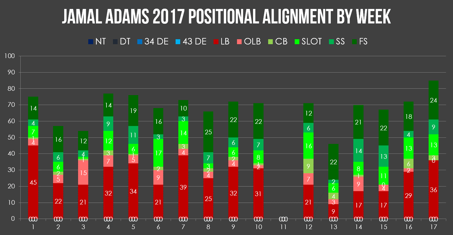 jamal adams alignment by week