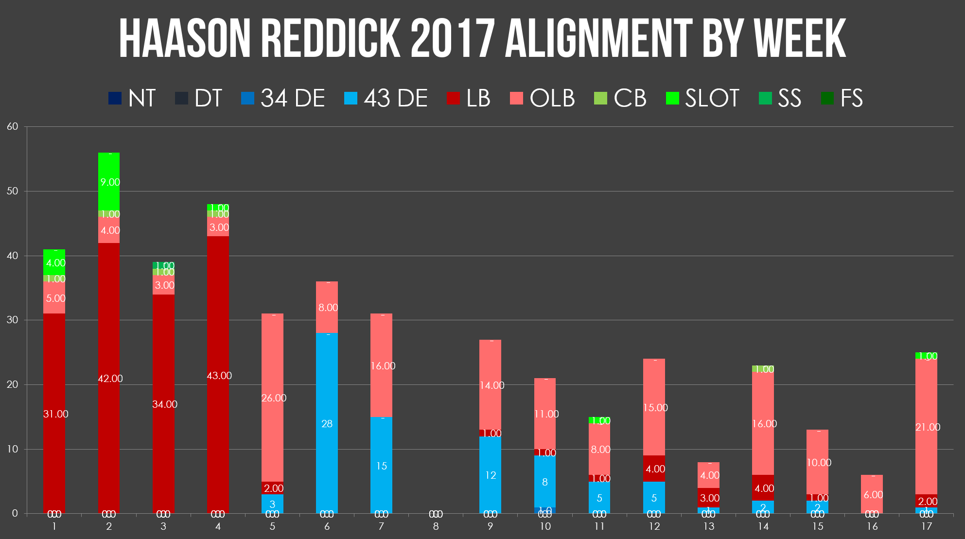 haason reddick alignment by week 17