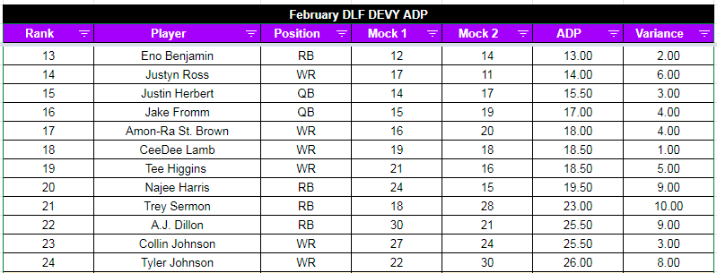 Dynasty Rankings Week 14: Updated Devy and Superflex formats