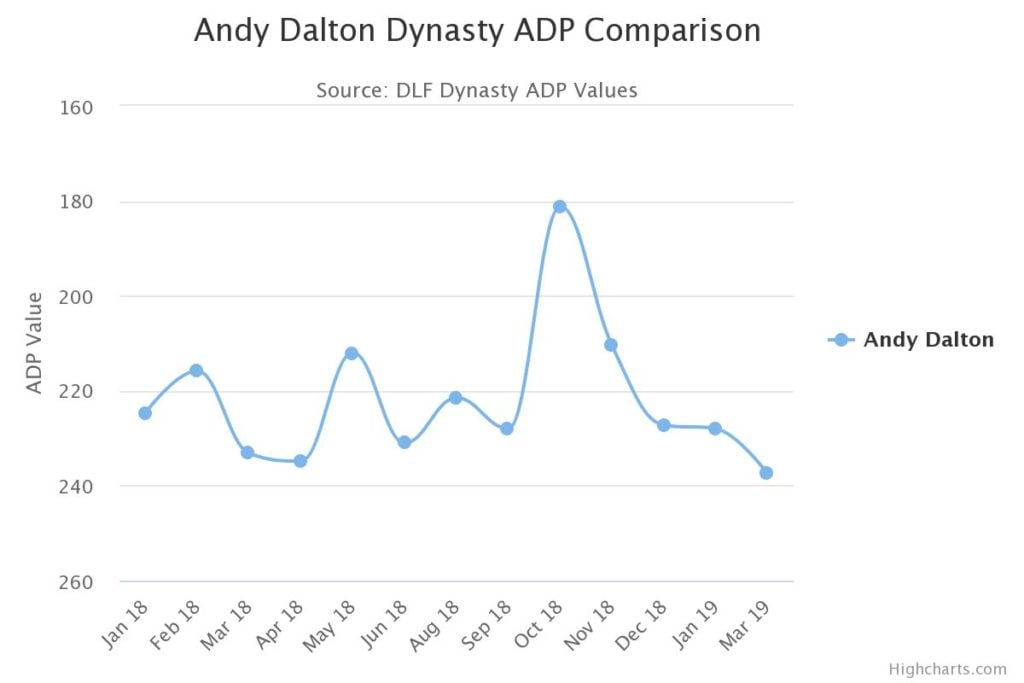andy dalton dynasty adp
