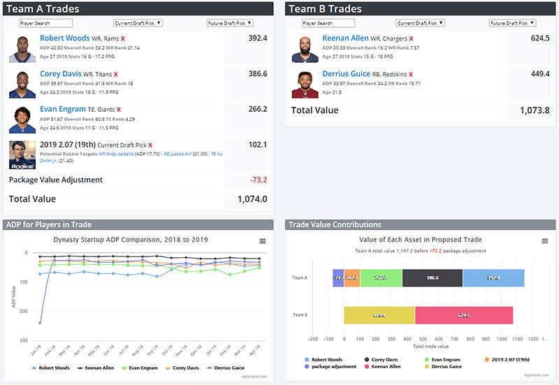 Fantasypros Dynasty Trade Chart