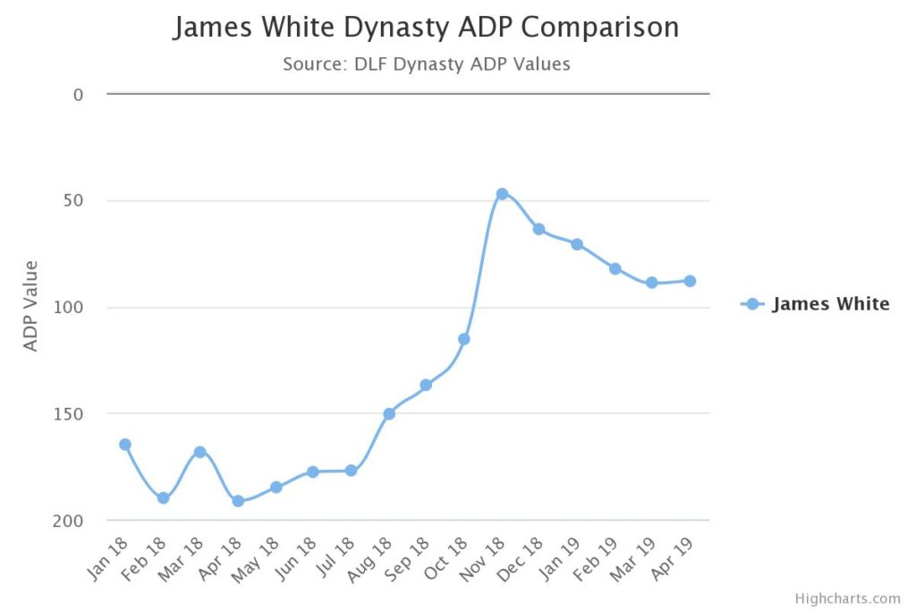 james white dynasty adp