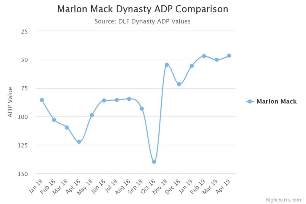 marlon mack dynasty adp
