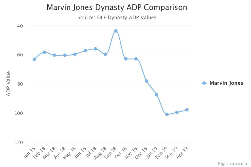 marvin jones dynasty adp