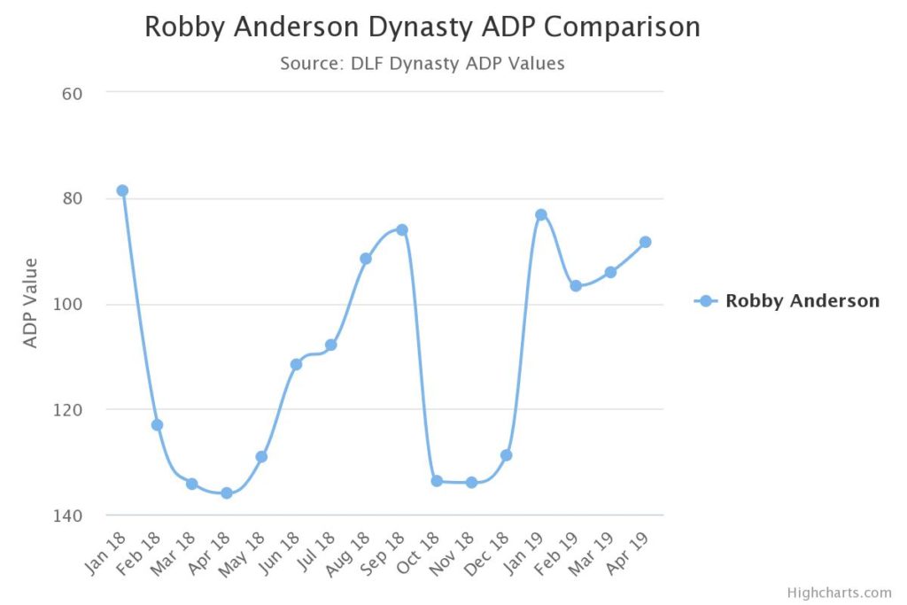 robby anderson dynasty a