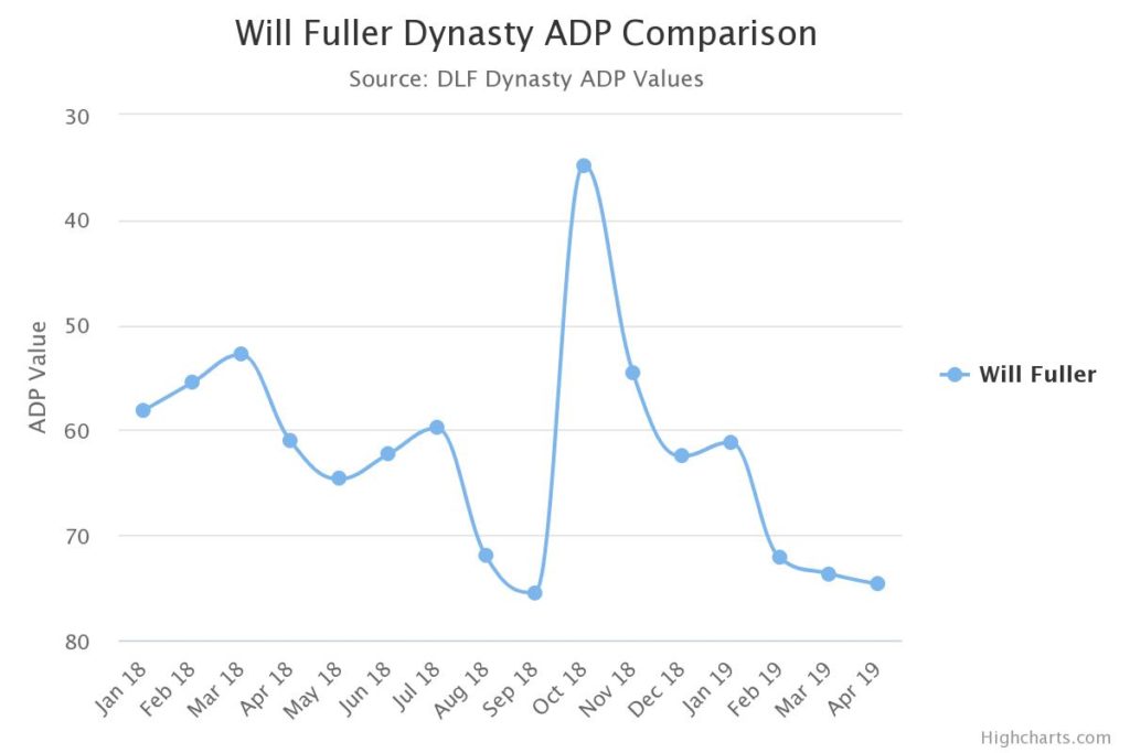 will fuller dynasty adp