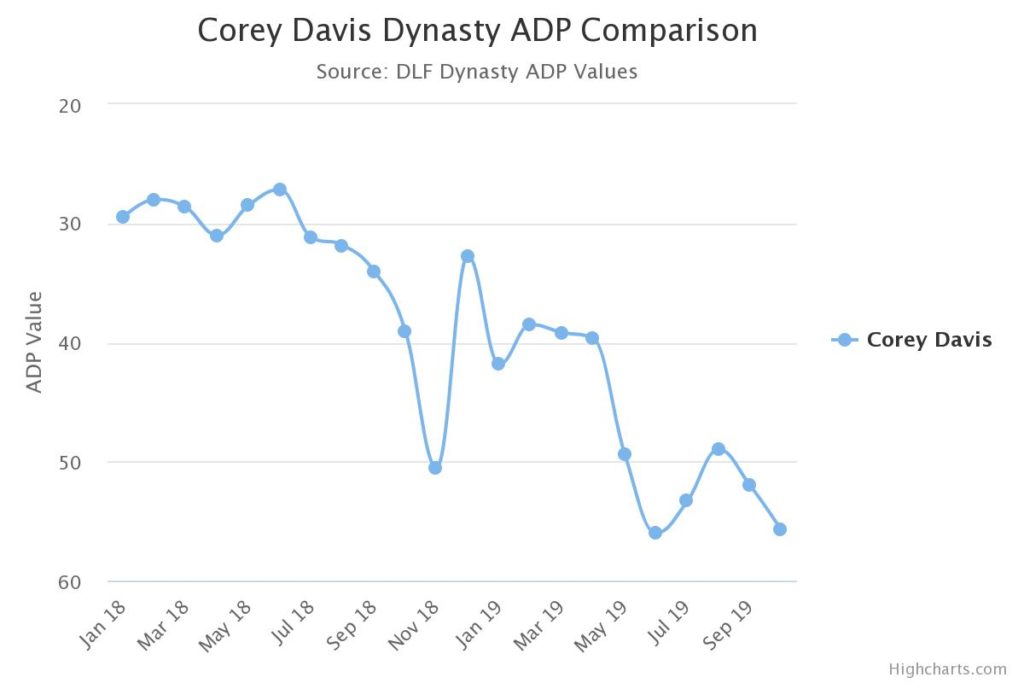 corey davis dynasty adp