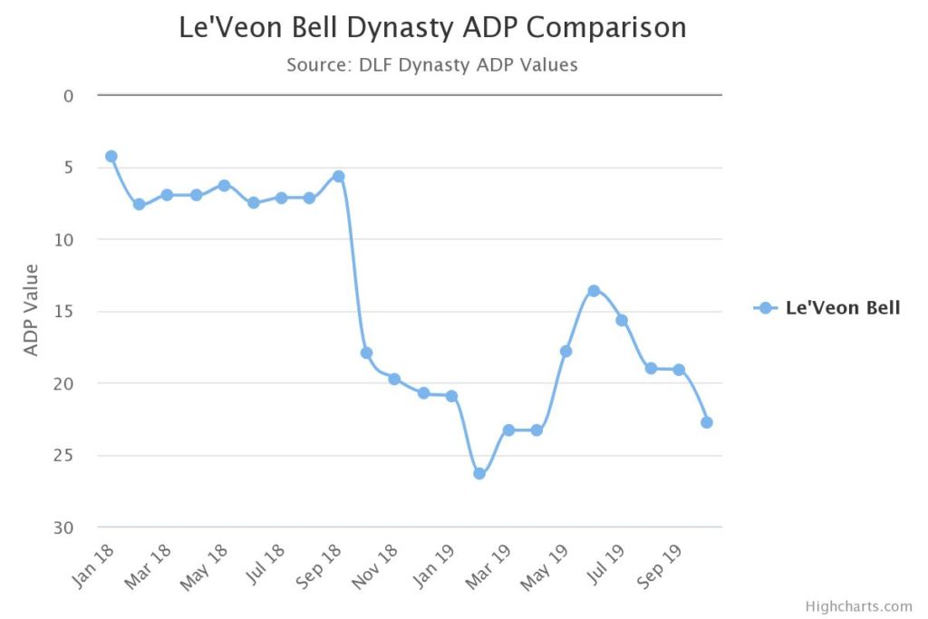 leveon bell dynasty adp