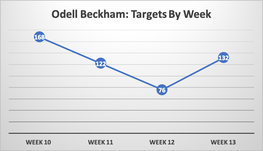 odell%20beckham%20targets%20by%20week.png