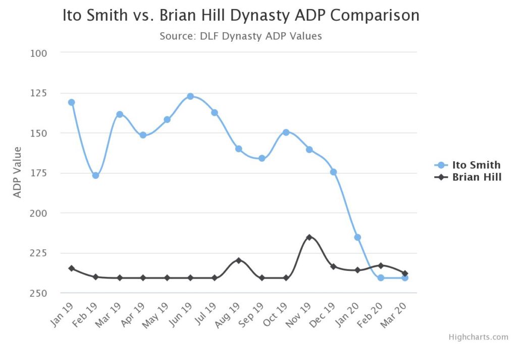 ito smith vs brian hill