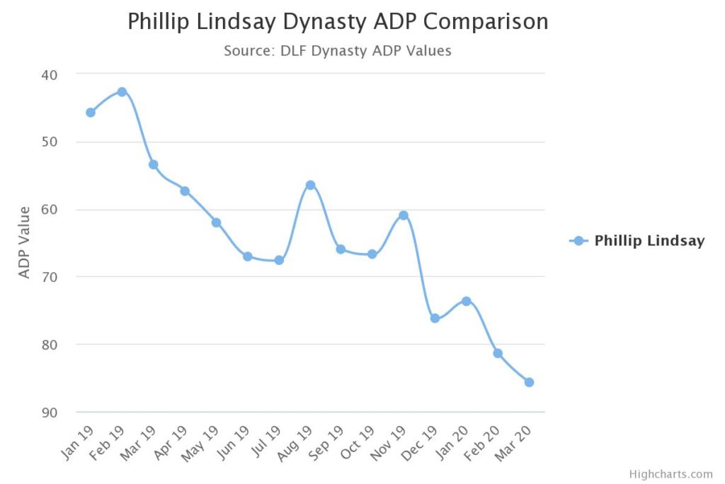 phillip lindsay dynasty