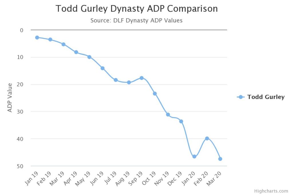 todd gurley dynasty adp 1