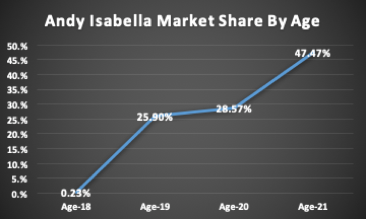 isabella ms by age