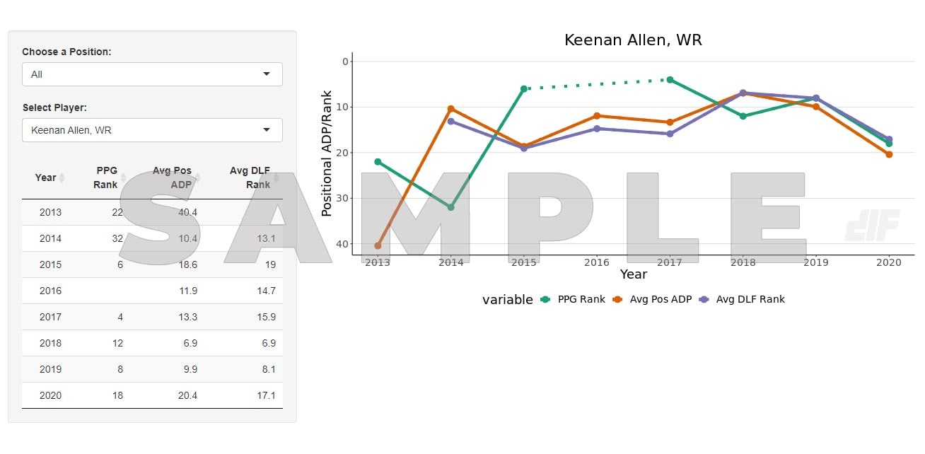 ADP/Ranks Grid and Probabilities - Dynasty League Football