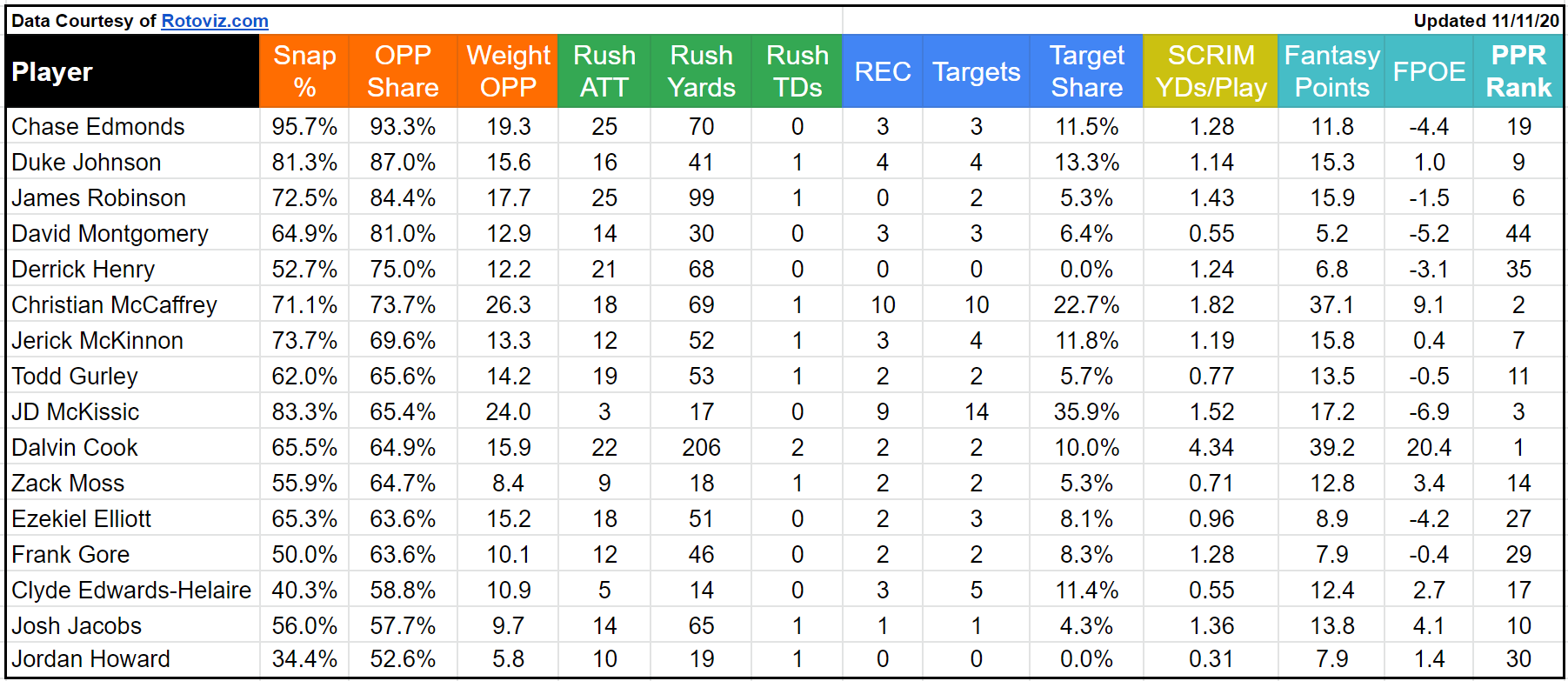 Running Back Opportunity Share Report: Week Nine - Dynasty League Football