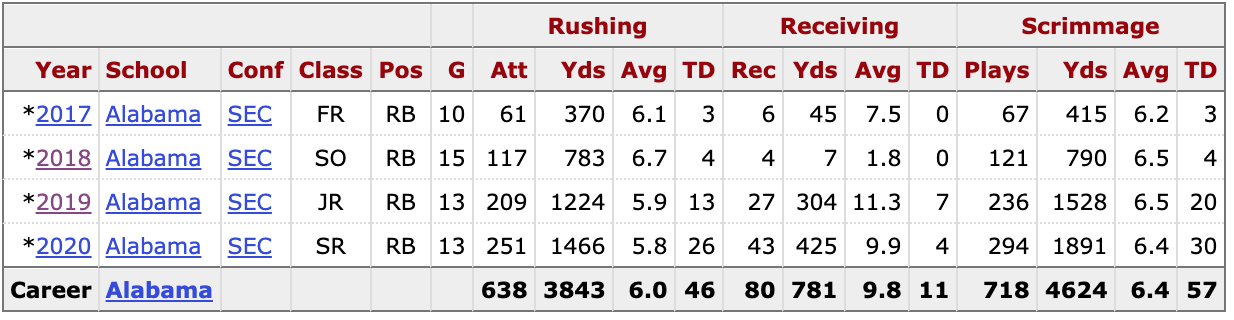 Devy Profile: Damien Harris, RB Alabama - Dynasty League Football