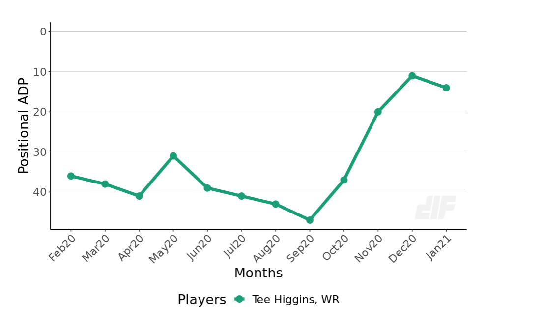 Bengals: John Ross vs. Tee Higgins debate gets a PFF breakdown