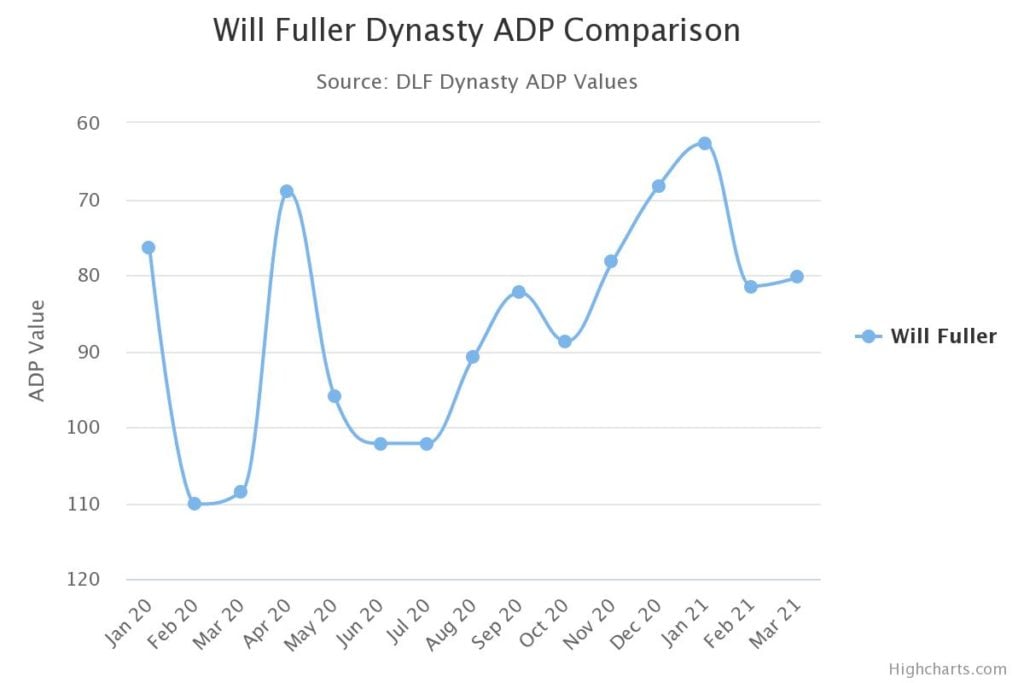 Dynasty Buy, Sell, Or Hold: DeVante Parker, Preston Williams & Mike Gesicki