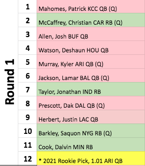 2021 Dynasty Superflex/TE-Premium Rookie Mock Draft