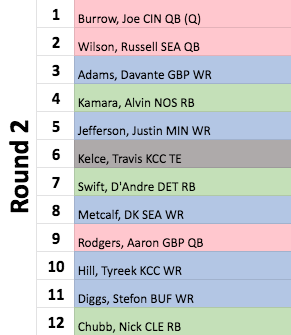 Superflex Rookie ADP Report - Dynasty League Football