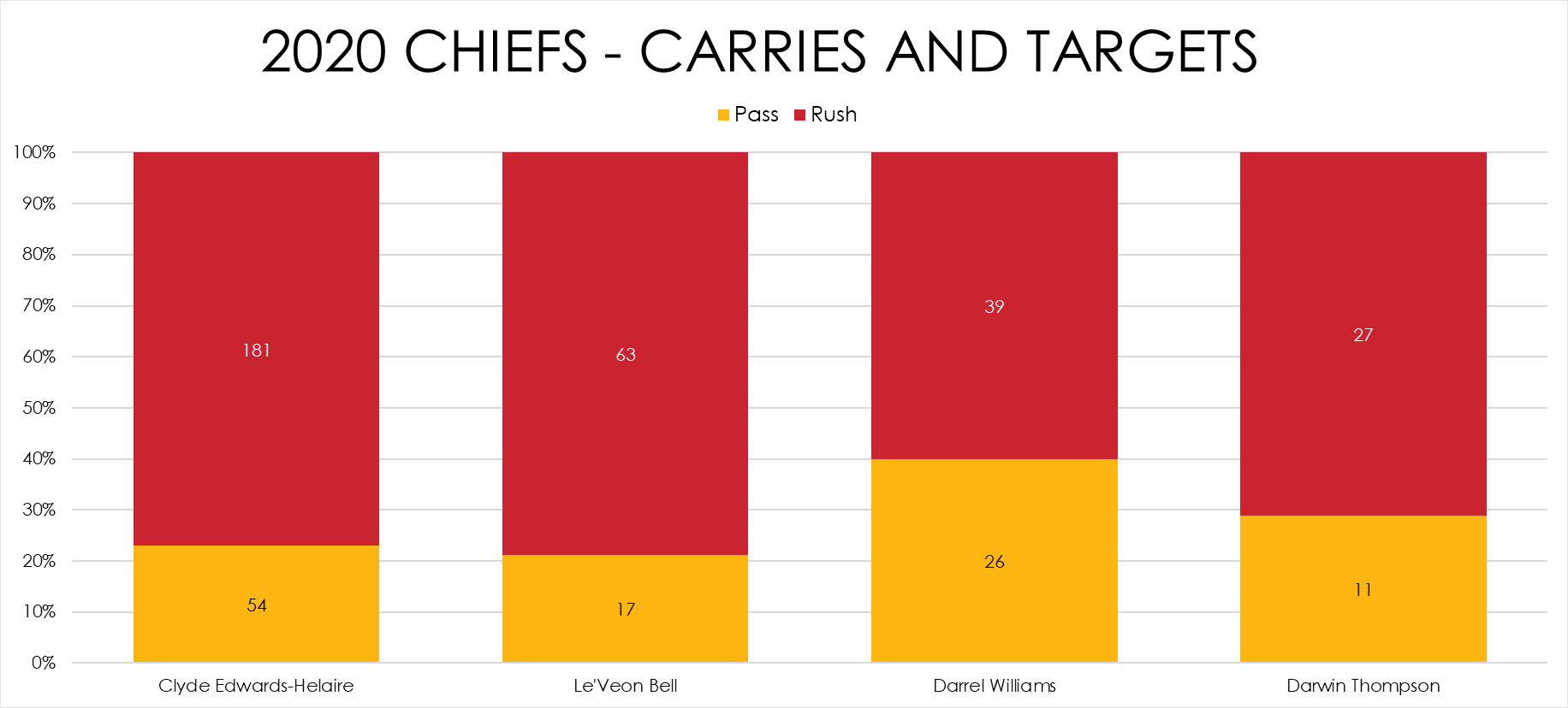 Why isn't Le'Veon Bell playing more? Chiefs' RB depth chart favors Clyde  Edwards-Helaire, Darrel Williams