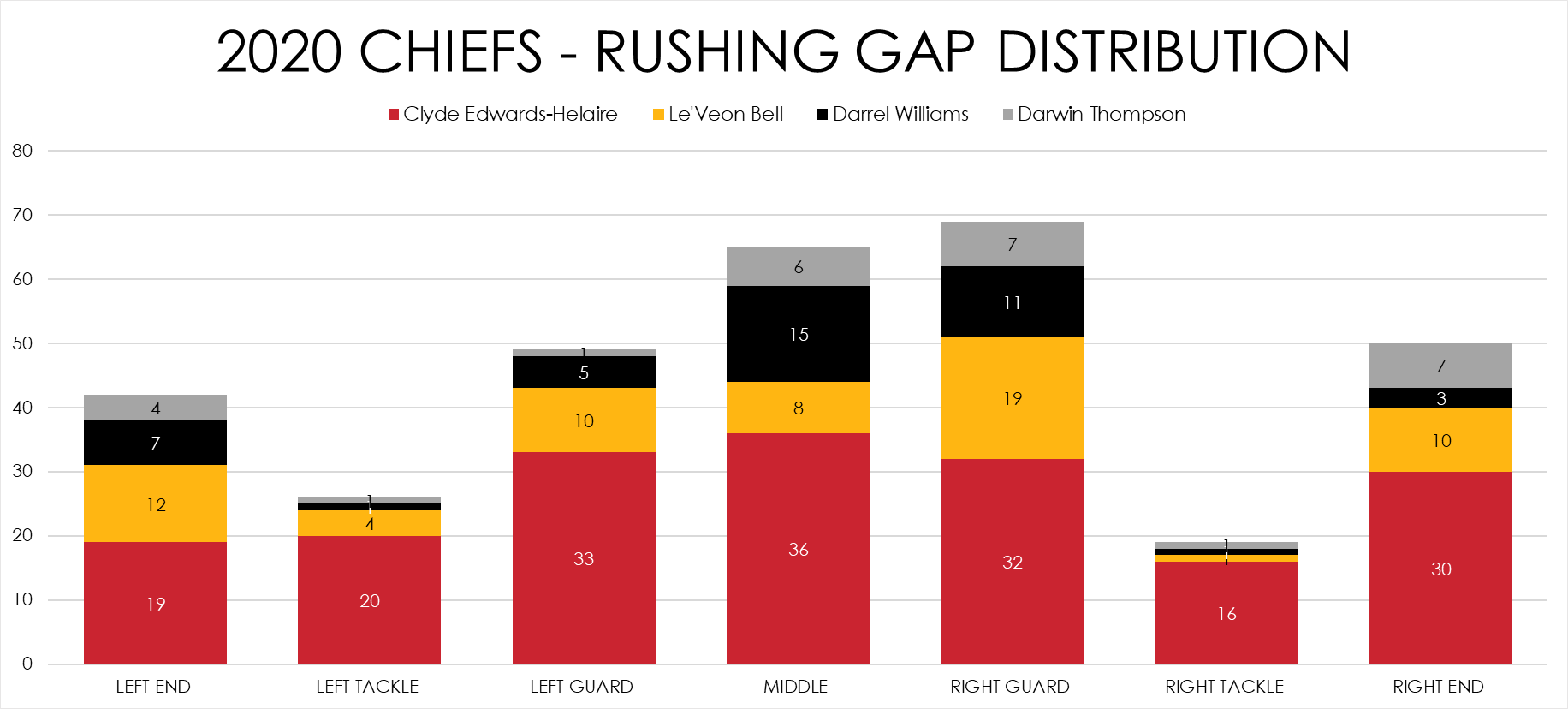 Why isn't Le'Veon Bell playing more? Chiefs' RB depth chart favors Clyde  Edwards-Helaire, Darrel Williams