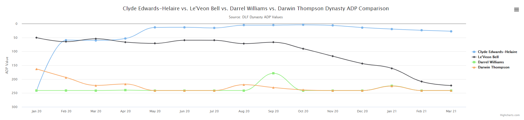 Why isn't Le'Veon Bell playing more? Chiefs' RB depth chart favors Clyde  Edwards-Helaire, Darrel Williams