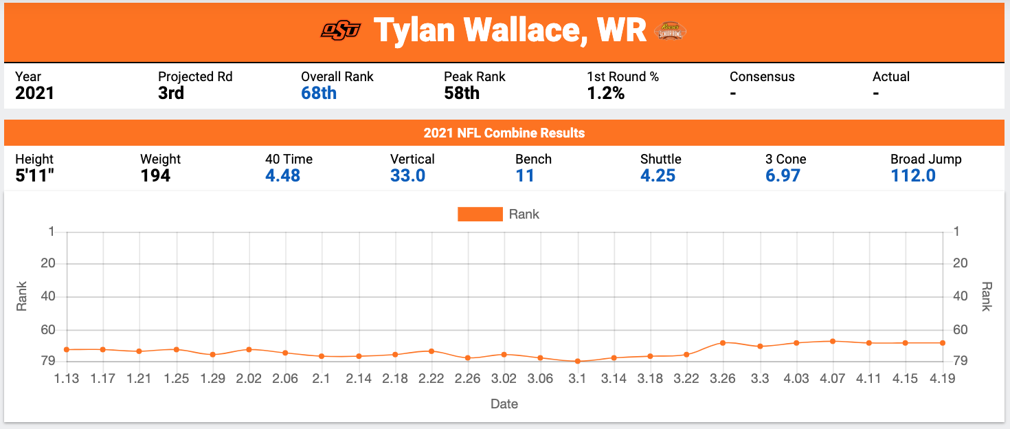 20/20: Tylan Wallace, WR Oklahoma State - Dynasty League Football