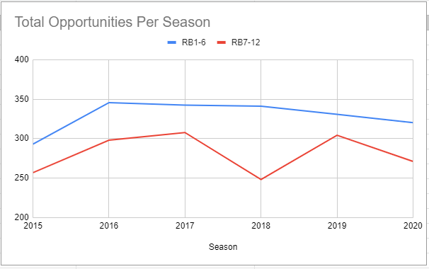 The Evolving RB1: A Look at Elite Running Back Fantasy Scoring