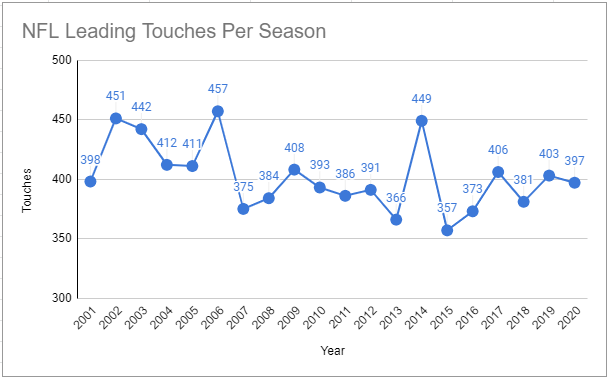 The Evolving RB1: A Look at Elite Running Back Fantasy Scoring