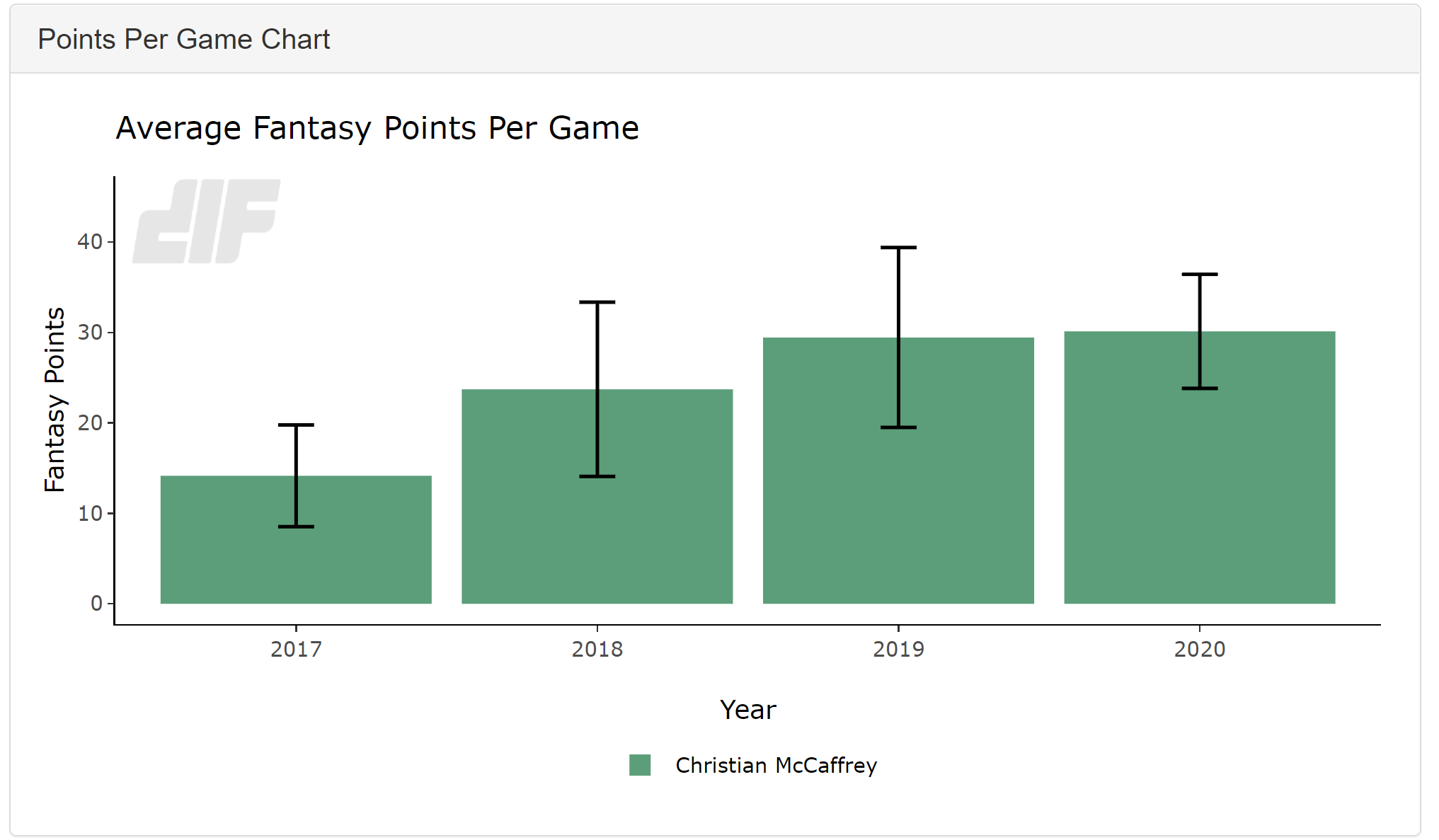 christian mccaffrey fantasy points