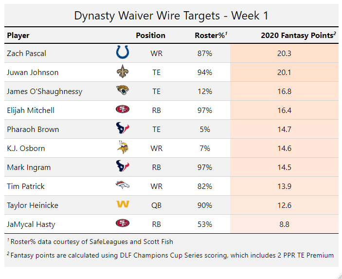 Andrew Francesconi: Dynasty Superflex Rookie Rankings Explained